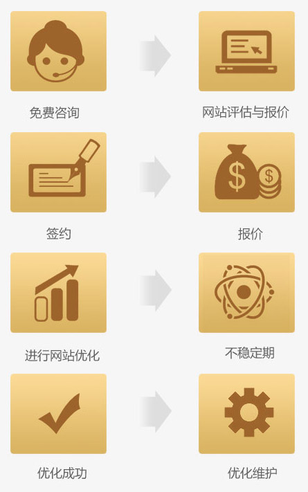 seo优化排名的流程
